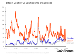 Bitcoin Reaches Unheard-of Low in Volatility